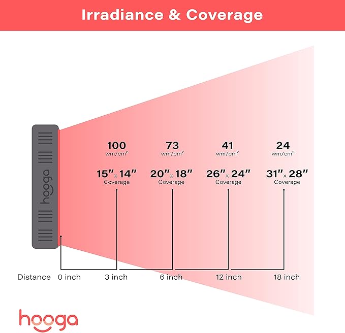 Hooga Red Light Therapyfor Face & Body, 60 LEDs, 660nm Red 850nm Near Infrared with Timer for Pain Relief, Skin Health, Anti-Aging, Sleep, Energy & Recovery, Includes Hanging Kit & Handle - HG300
