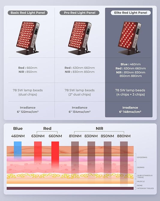 Red Light Therapy Panel with 7 Wavements - 78 LEDs 3+4 Chips, Blue Light, Red and Near Infrared Light Therapy Devices for Body and Face, Clinical Grade RLT Led Pad Great to Use at Home, Office, Gym