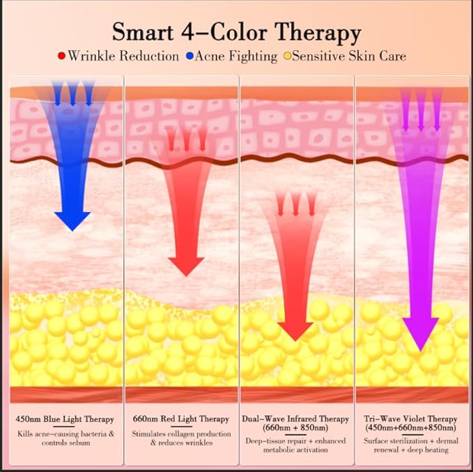 Professional Red Light Therapy Mask for Face - 4-in-1 LED Facial Rejuvenation Device with 660nm Red Light & 850nm Near Infrared, Portable Anti-Aging Skincare for Wrinkles, Acne & Collagen Boost