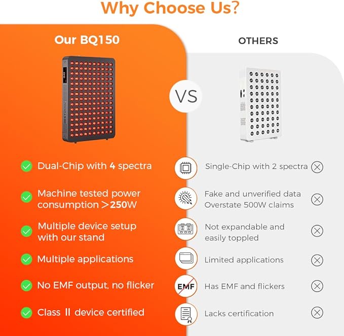 BestQool Red Light Therapy Device, 4 Wavelengths Full Body Near Infrared Light Therapy, Elite Grade Dual Chip 150 LEDs, High Power Output Red Light Panel for Anti-Aging, Pain Relief. 250W.