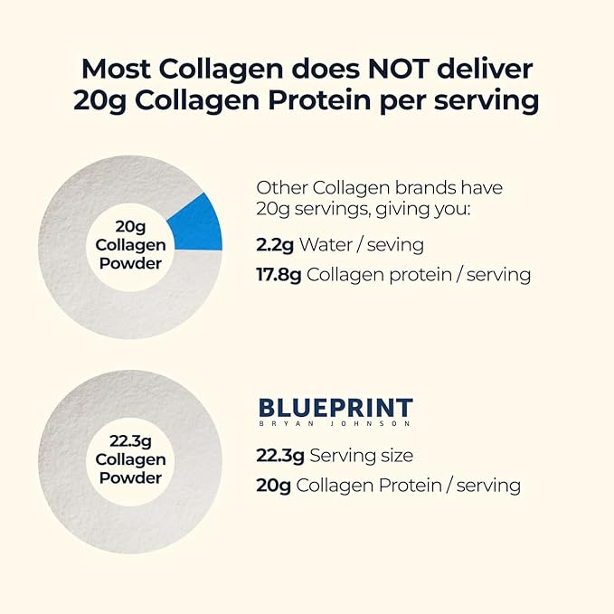Blueprint Bryan Johnson Hydrolyzed Collagen Peptides Powder – Type I, II & III Collagen for Women & Men – Unflavored Protein Supplement for Hair, Skin, Nails, Joints & Cartilage – 20g – 30 Servings