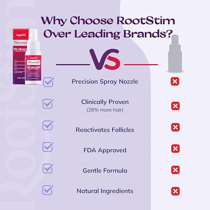 5% Minoxidil Spray for Women Hair Growth: RootStim Extra Strength Hair Regrowth Treatment with Biotin, Caffeine & Peptides for Thinning Hair, Fuller & Healthier Hair - 2 Fl Oz