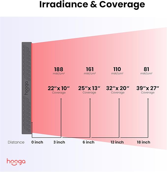 Hooga Red Light Therapy, Red Near Infrared LED Panel, 150 Quad Chip Flicker Free LEDs, Ultra Series, Clinical Grade Device for Energy, Pain, Skin, Recovery, Sleep, Performance. ULTRA750.