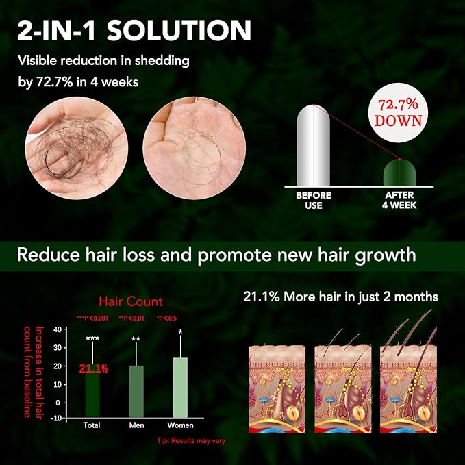 5% Minoxidil Hair Regrowth Treatment Kit for Men and Women, Minoxidil Spray Topical Solution with Scalp Massager for Hair Loss | Thinning | Hair Regrowth, Men Beard Growth Spray Kit