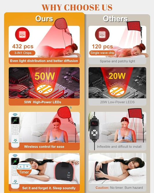 Red Light Therapy for Face Body, 50W 2-in-1 Infrared LED Light Therapy with 660nm & 850nm Near Redlight Device Large Panel, Wireless Remote, Stand Timer Ideal Gift for Women Men