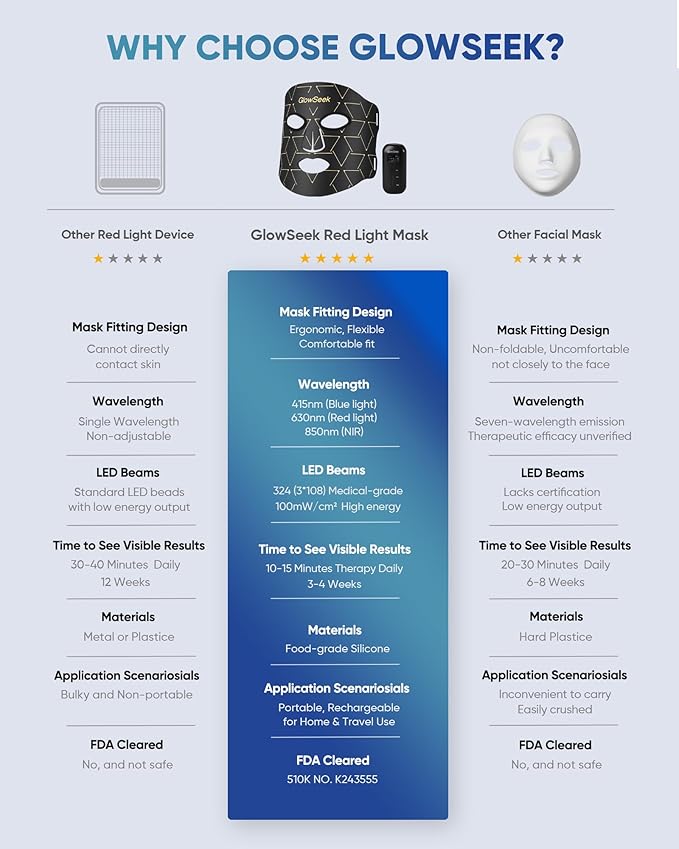 Red Light Therapy Mask for Face, LED Face Mask Light Therapy with Rechargeable Remote for Home & Travel, Blue & Near-Infrared Red Light (NIR) for Acne, Wrinkles, Gift for Women & Man
