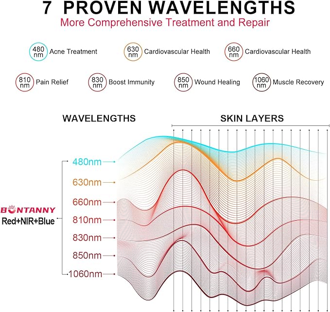 Red Light Therapy Full Body Panel, 480/630/660/810/830/850/1060nm 7 Wavelengths Blue Red Near Infrared Light Device with 300 Dual Chip Clinical Grade LEDs, Remote Control, Timer, BO-1500