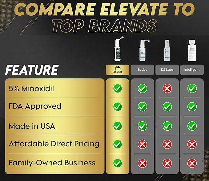 Elevate Hair Regrowth Treatment 5% Minoxidil Spray for Men - Clinically Proven Formula Fast Absorbing for Hair Loss and Growth Unscented Topical Hair Spray for Thinning & Balding Hair - Made in USA