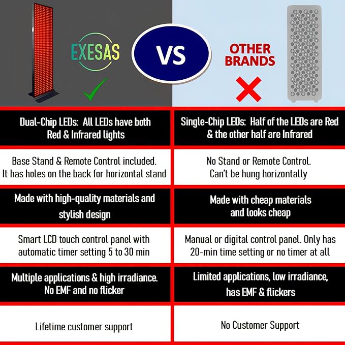 Red Light Therapy Device for Full Body, 630nm, 660nm, 810nm & 850nm, Near Infrared Dual-Chip Clinical Grade LED Panel for Smooth Skin, Weight & Pain Management and Overall Wellness (5040-PRO 1008LED)